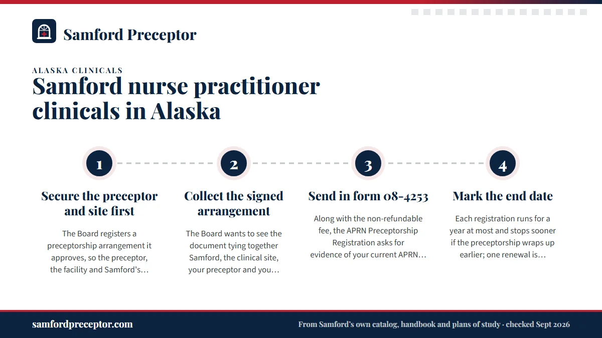 Numbered steps. Registering your preceptorship with the Alaska Board: 1 Secure the preceptor and site first; 2 Collect the signed arrangement; 3 Send in form 08-4253; 4 Mark the end date.