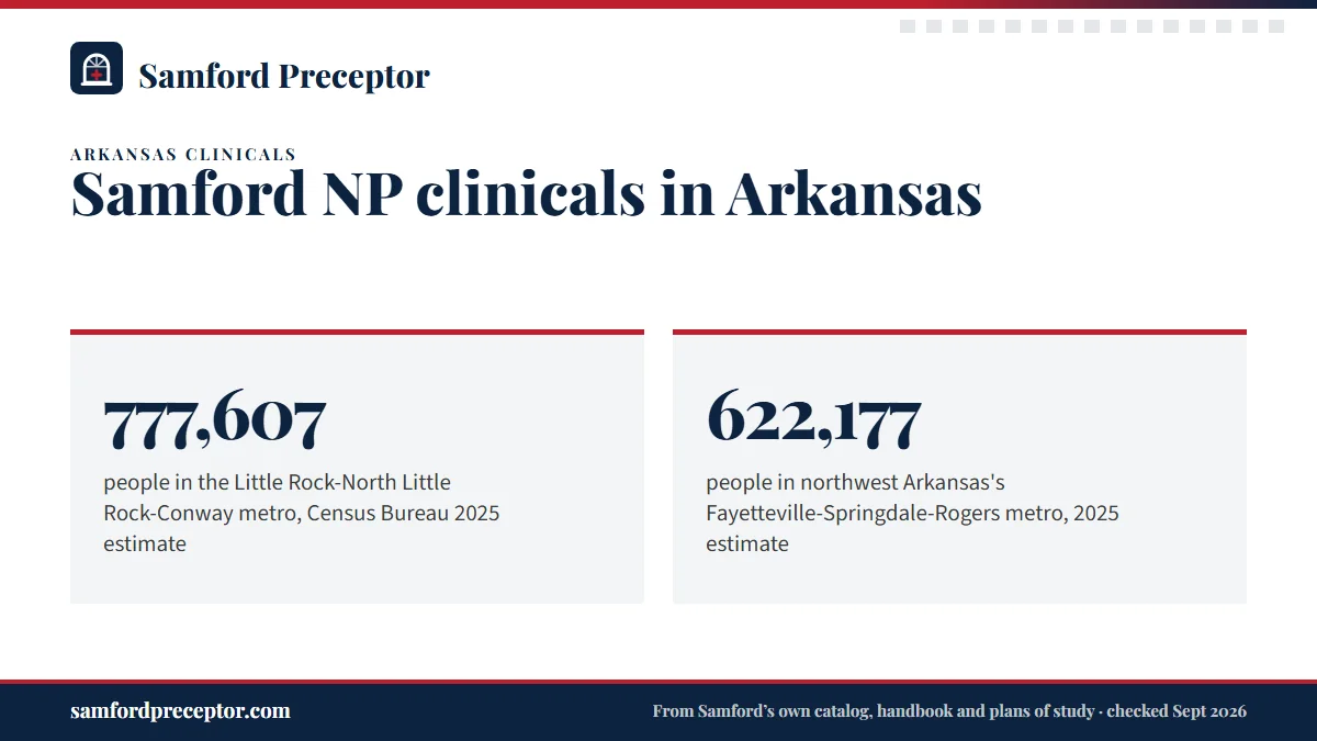 Samford NP clinicals in Arkansas. 777,607: people in the Little Rock-North Little Rock-Conway metro, Census Bureau 2025 estimate; 622,177: people in northwest Arkansas's Fayetteville-Springdale-Rogers metro, 2025 estimate.