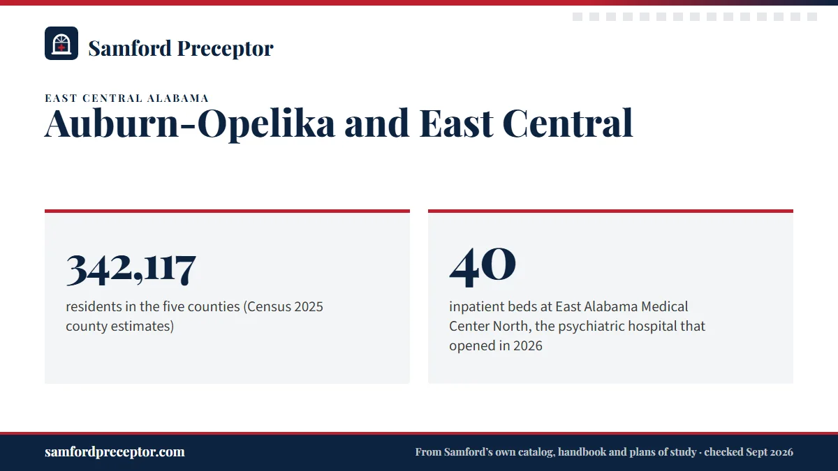 Auburn-Opelika and East Central. 342,117: residents in the five counties (Census 2025 county estimates); 40: inpatient beds at East Alabama Medical Center North, the psychiatric hospital that opened in 2026.
