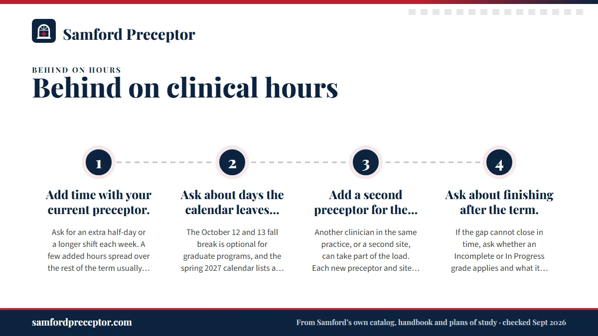 Numbered steps. Ways to make the time up: 1 Add time with your current preceptor.; 2 Ask about days the calendar leaves open.; 3 Add a second preceptor for the same course.; 4 Ask about finishing after the term..