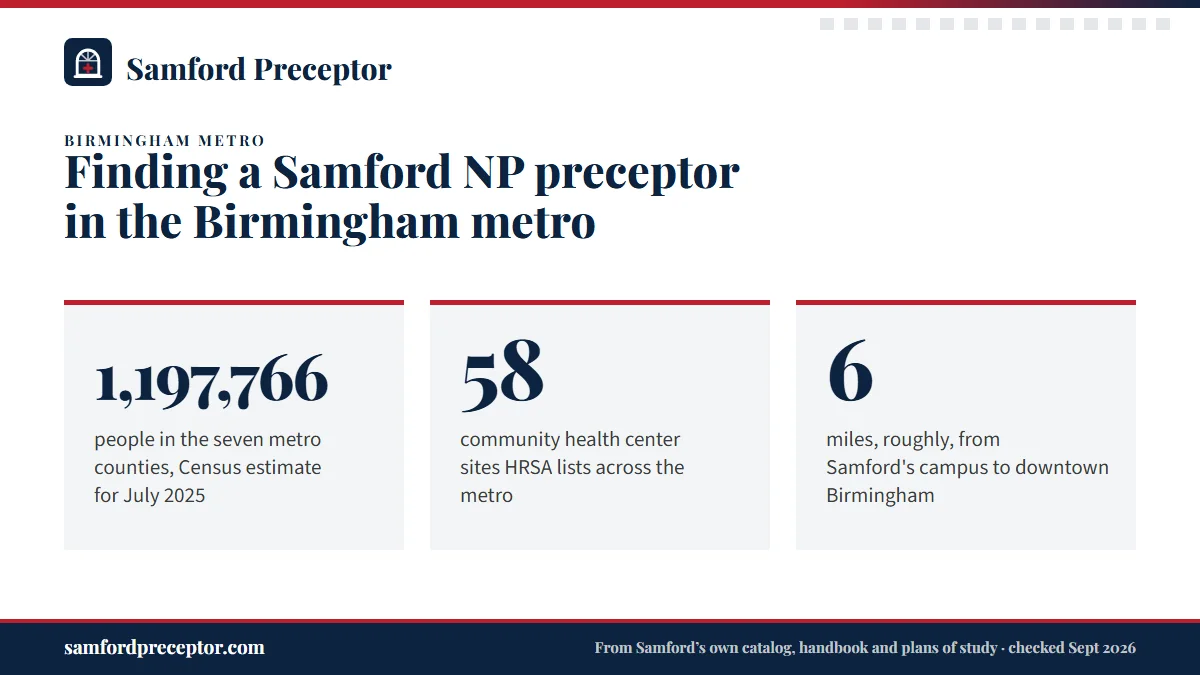 Finding a Samford NP preceptor in the Birmingham metro. 1,197,766: people in the seven metro counties, Census estimate for July 2025; 58: community health center sites HRSA lists across the metro; 6: miles, roughly, from Samford's campus to downtown Birmingham.