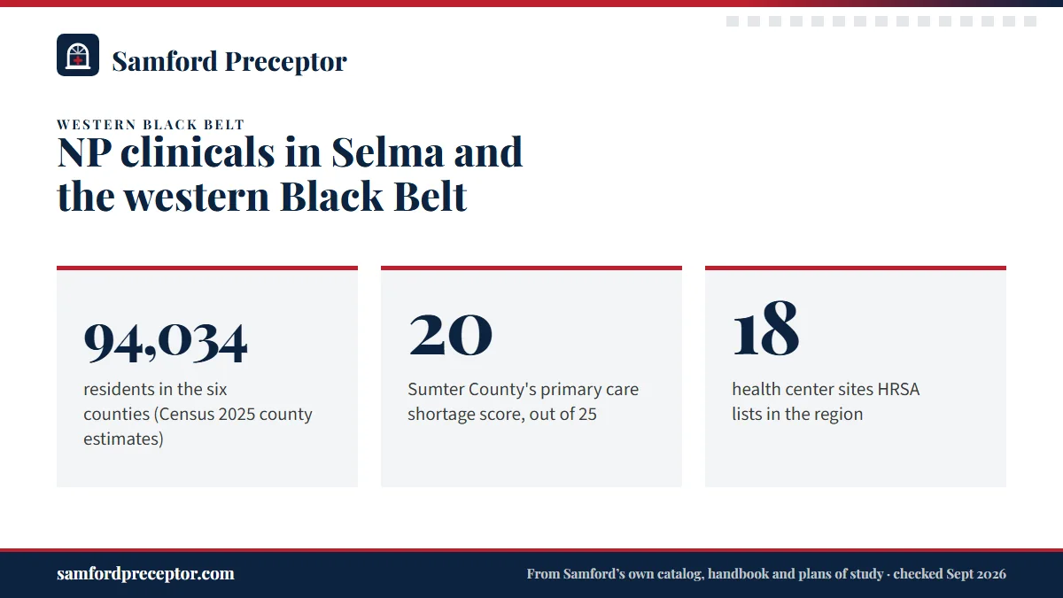 NP clinicals in Selma and the western Black Belt. 94,034: residents in the six counties (Census 2025 county estimates); 20: Sumter County's primary care shortage score, out of 25; 18: health center sites HRSA lists in the region.