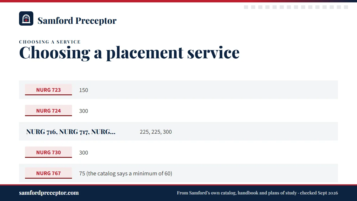 Table. What each Samford NP clinical course asks of a practice: NURG 723, 150; NURG 724, 300; NURG 716, NURG 717, NURG 718, 225, 225, 300; NURG 730, 300.