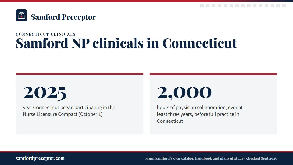 Samford NP clinicals in Connecticut. 2025: year Connecticut began participating in the Nurse Licensure Compact (October 1); 2,000: hours of physician collaboration, over at least three years, before full practice in Connecticut.