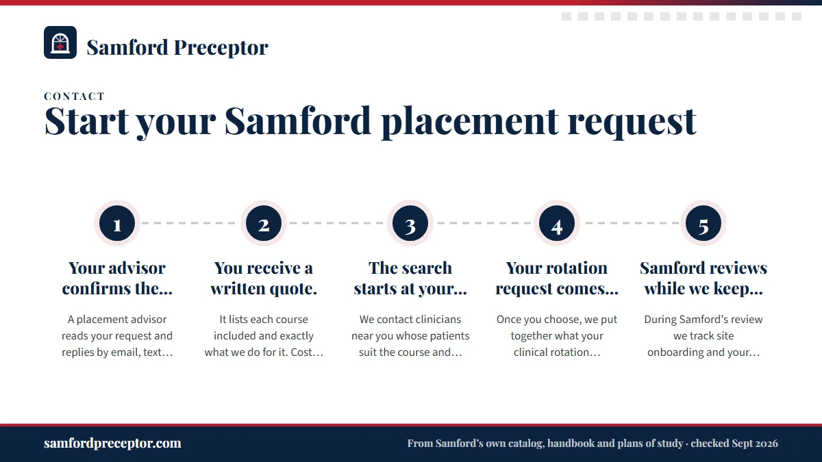 Numbered steps. What happens after you send it: 1 Your advisor confirms the basics.; 2 You receive a written quote.; 3 The search starts at your address.; 4 Your rotation request comes together.; 5 Samford reviews while we keep things moving..