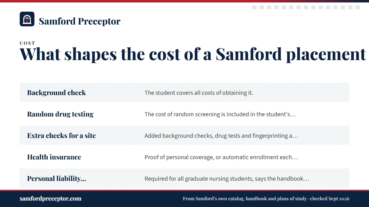 Table. Samford-side clinical costs, in Samford's terms: Background check, The student covers all costs of obtaining it.; Random drug testing, The cost of random screening is included in the student's safety fee.; Extra checks for a site, Added background checks, drug tests and fingerprinting a clini