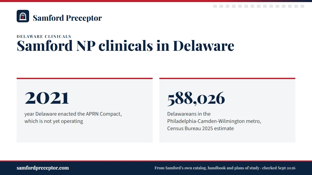 Samford NP clinicals in Delaware. 2021: year Delaware enacted the APRN Compact, which is not yet operating; 588,026: Delawareans in the Philadelphia-Camden-Wilmington metro, Census Bureau 2025 estimate.