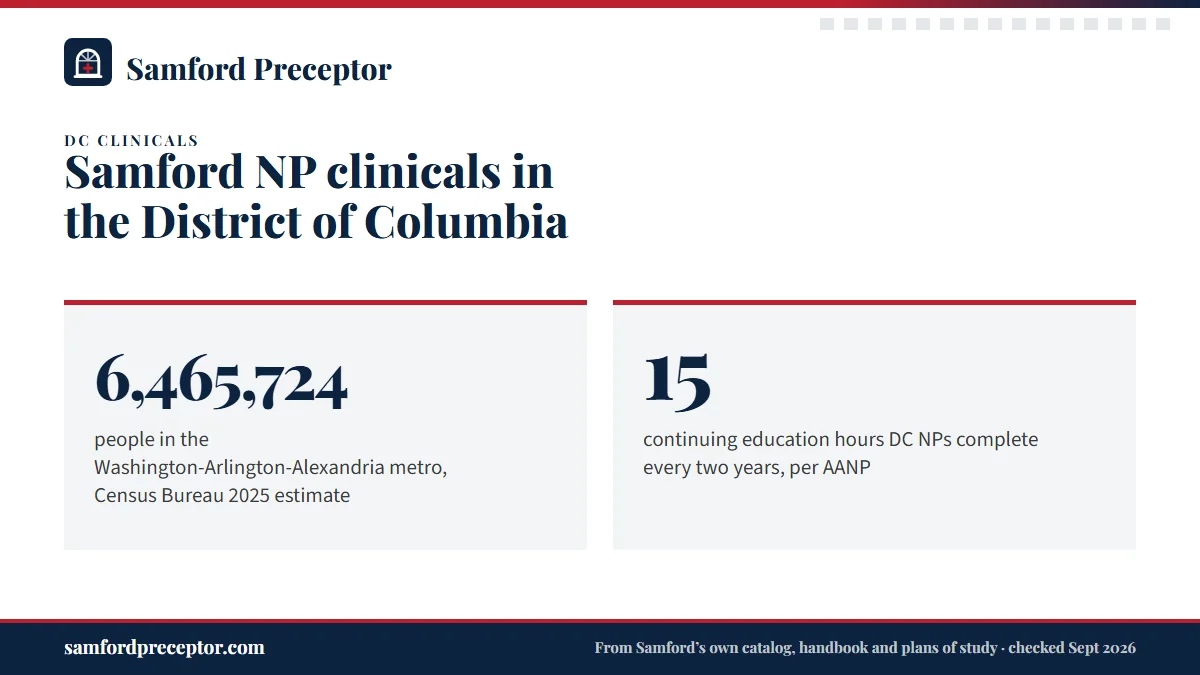 Samford NP clinicals in the District of Columbia. 6,465,724: people in the Washington-Arlington-Alexandria metro, Census Bureau 2025 estimate; 15: continuing education hours DC NPs complete every two years, per AANP.