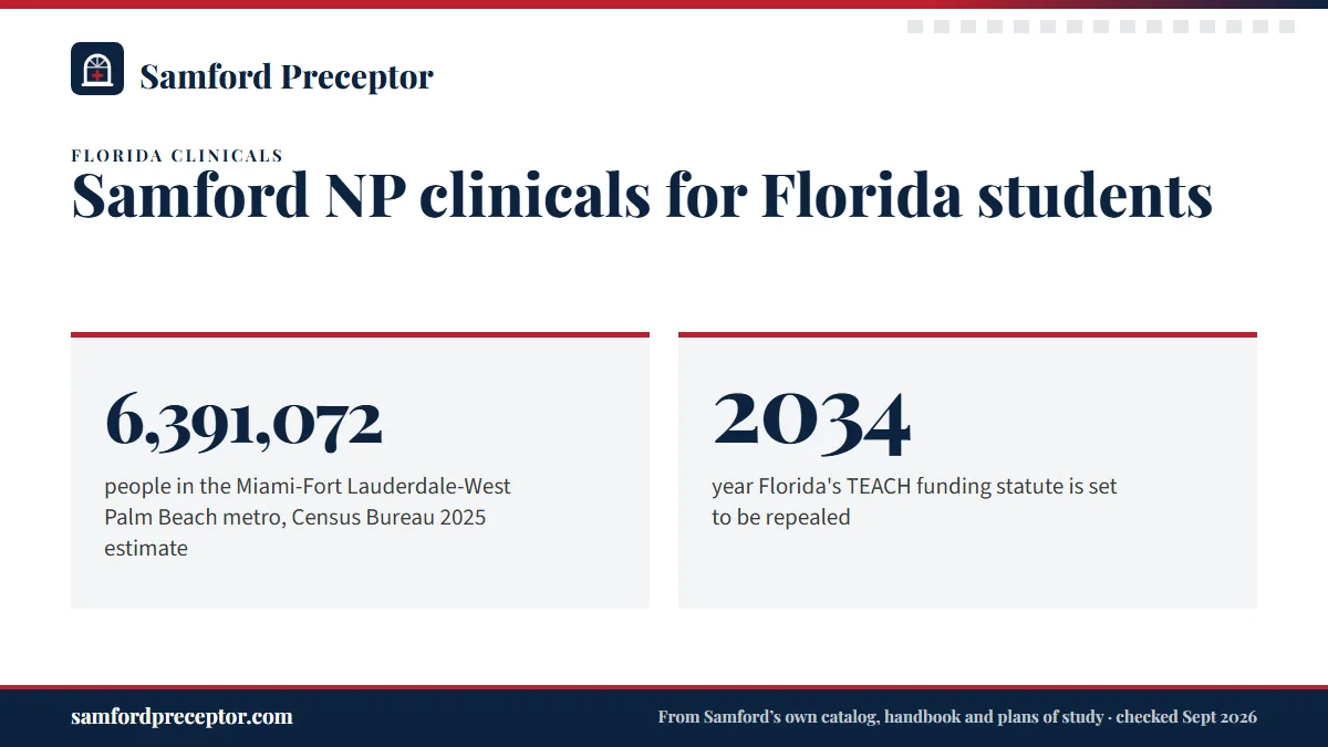 Samford NP clinicals for Florida students. 6,391,072: people in the Miami-Fort Lauderdale-West Palm Beach metro, Census Bureau 2025 estimate; 2034: year Florida's TEACH funding statute is set to be repealed.