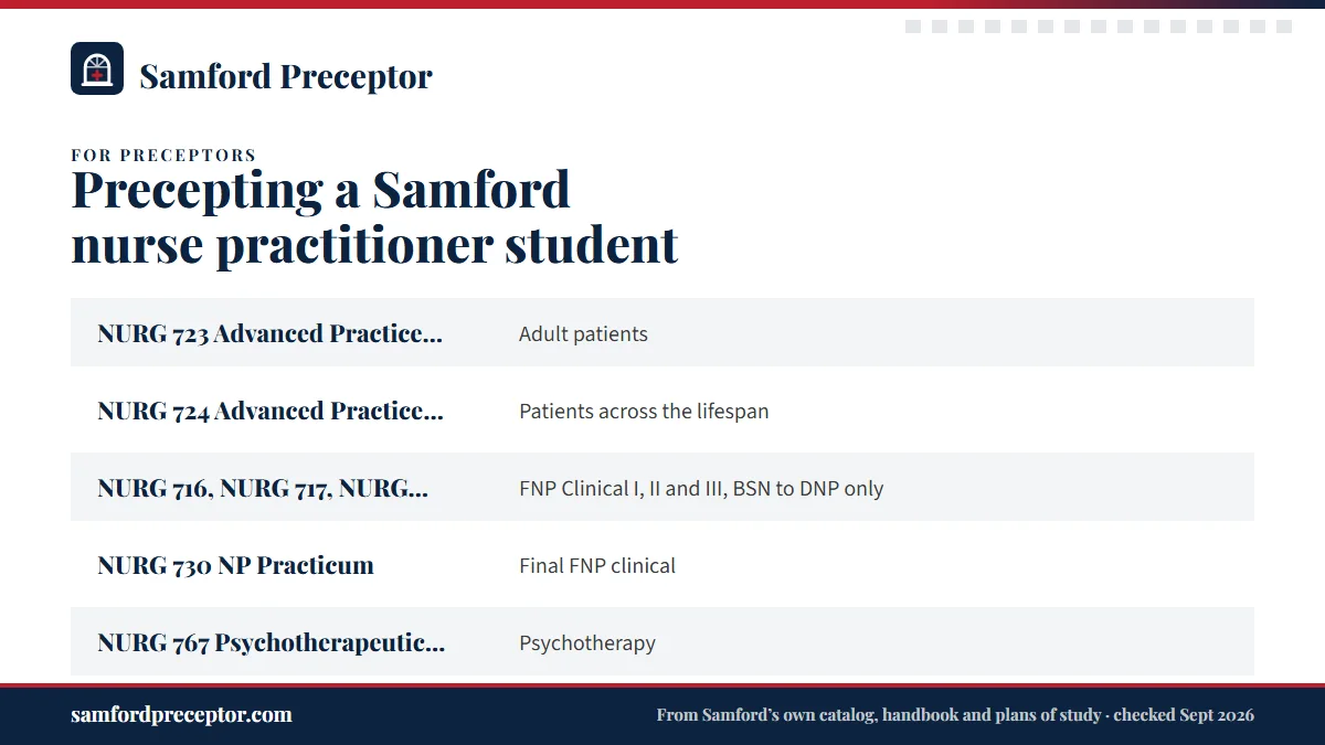 Table. Samford NP clinical courses a preceptor may host: NURG 723 Advanced Practice Clinical I FNP, Adult patients; NURG 724 Advanced Practice Clinical II FNP, Patients across the lifespan; NURG 716, NURG 717, NURG 718, FNP Clinical I, II and III, BSN to DNP only; NURG 730 NP Practicum, Final FNP cl