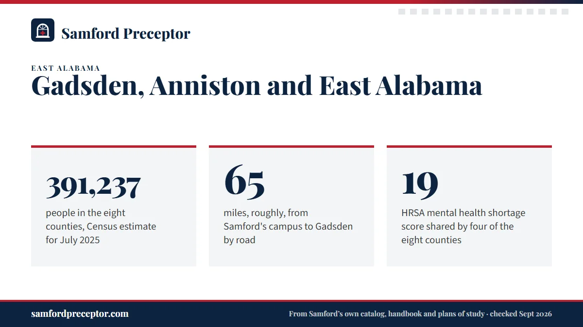 Gadsden, Anniston and East Alabama. 391,237: people in the eight counties, Census estimate for July 2025; 65: miles, roughly, from Samford's campus to Gadsden by road; 19: HRSA mental health shortage score shared by four of the eight counties.