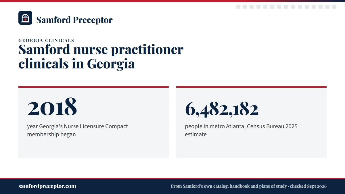 Samford nurse practitioner clinicals in Georgia. 2018: year Georgia's Nurse Licensure Compact membership began; 6,482,182: people in metro Atlanta, Census Bureau 2025 estimate.