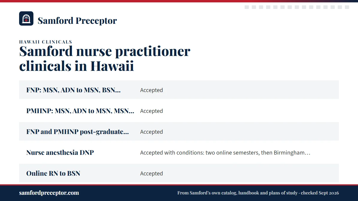 Table. Samford's published status for Hawaii applicants (read September 2026): FNP: MSN, ADN to MSN, BSN to DNP, MSN to DNP, Accepted; PMHNP: MSN, ADN to MSN, MSN to DNP, Accepted; FNP and PMHNP post-graduate certificates, Accepted; Nurse anesthesia DNP, Accepted with conditions: two online semester