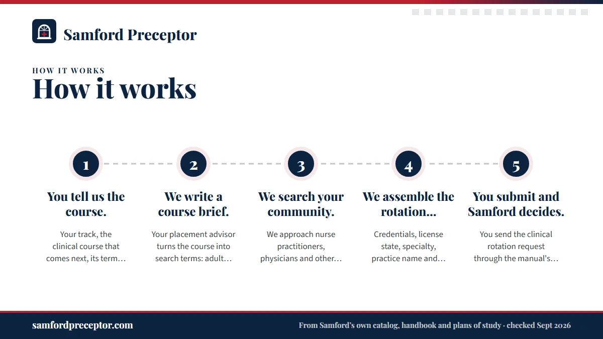 Numbered steps. Six steps from first message to first clinical day: 1 You tell us the course.; 2 We write a course brief.; 3 We search your community.; 4 We assemble the rotation details.; 5 You submit and Samford decides..