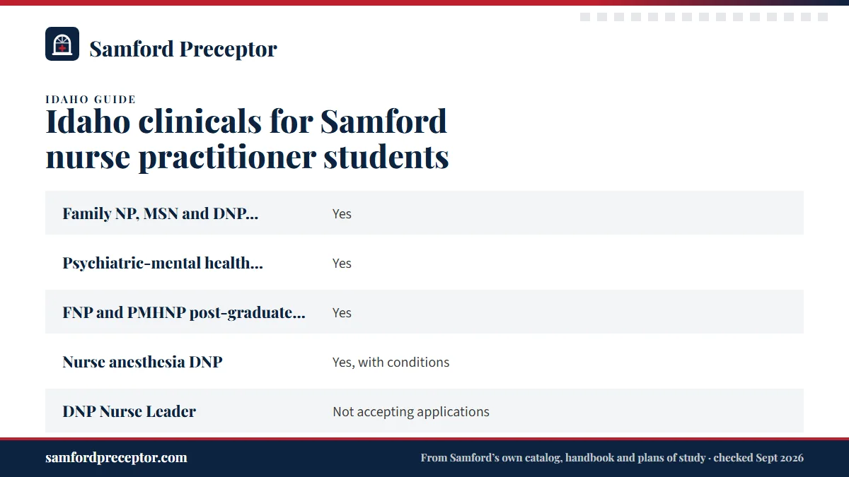 Table. What Samford publishes for Idaho applicants (checked September 2026): Family NP, MSN and DNP pathways, Yes; Psychiatric-mental health NP, MSN and DNP, Yes; FNP and PMHNP post-graduate certificates, Yes; Nurse anesthesia DNP, Yes, with conditions.