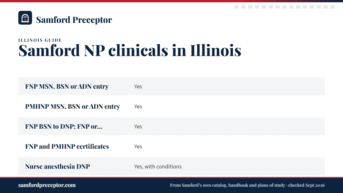 Table. Samford's status for Illinois applicants (disclosures and program pages, read September 2026): FNP MSN, BSN or ADN entry, Yes; PMHNP MSN, BSN or ADN entry, Yes; FNP BSN to DNP; FNP or PMHNP MSN to DNP, Yes; FNP and PMHNP certificates, Yes.