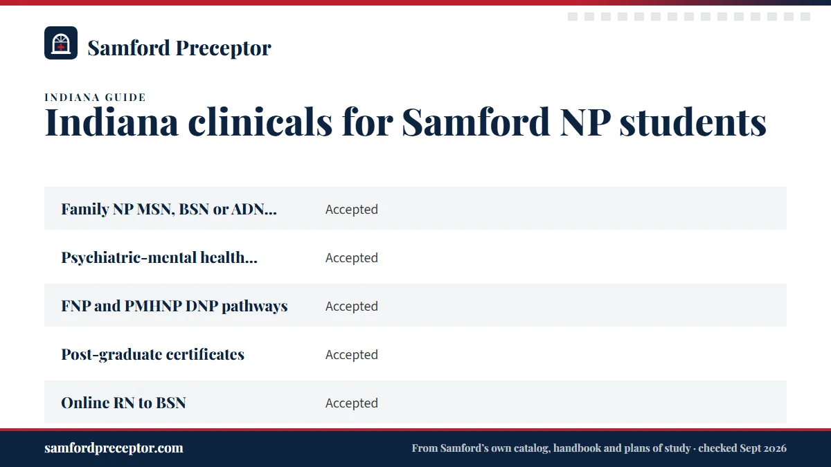 Table. Samford programs and Indiana applicants (read September 2026): Family NP MSN, BSN or ADN entry, Accepted; Psychiatric-mental health NP MSN, BSN or ADN entry, Accepted; FNP and PMHNP DNP pathways, Accepted; Post-graduate certificates, Accepted.