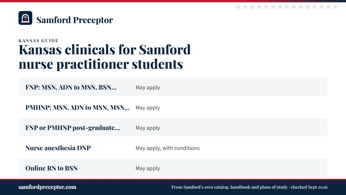 Table. Samford's published status for Kansas residents (read September 2026): FNP: MSN, ADN to MSN, BSN to DNP, MSN to DNP, May apply; PMHNP: MSN, ADN to MSN, MSN to DNP, May apply; FNP or PMHNP post-graduate certificate, May apply; Nurse anesthesia DNP, May apply, with conditions.