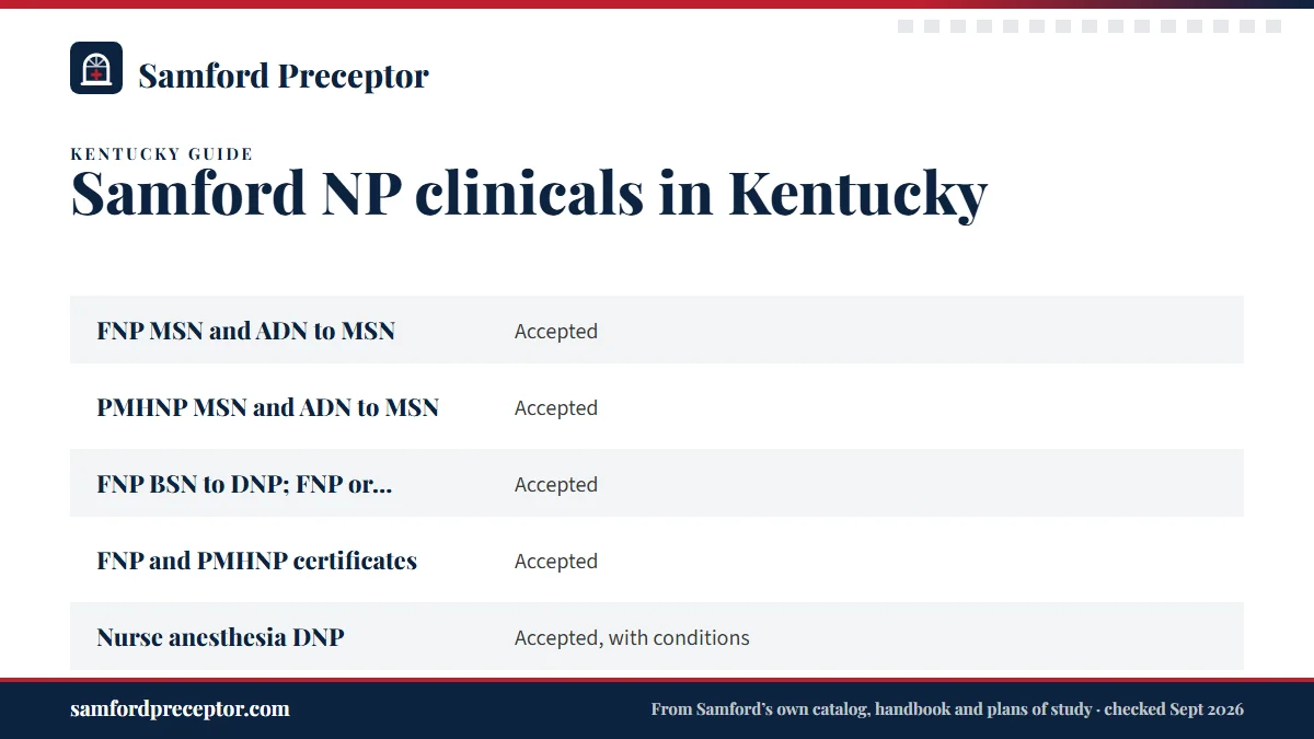 Table. Samford's published status for Kentucky residents (read September 2026): FNP MSN and ADN to MSN, Accepted; PMHNP MSN and ADN to MSN, Accepted; FNP BSN to DNP; FNP or PMHNP MSN to DNP, Accepted; FNP and PMHNP certificates, Accepted.