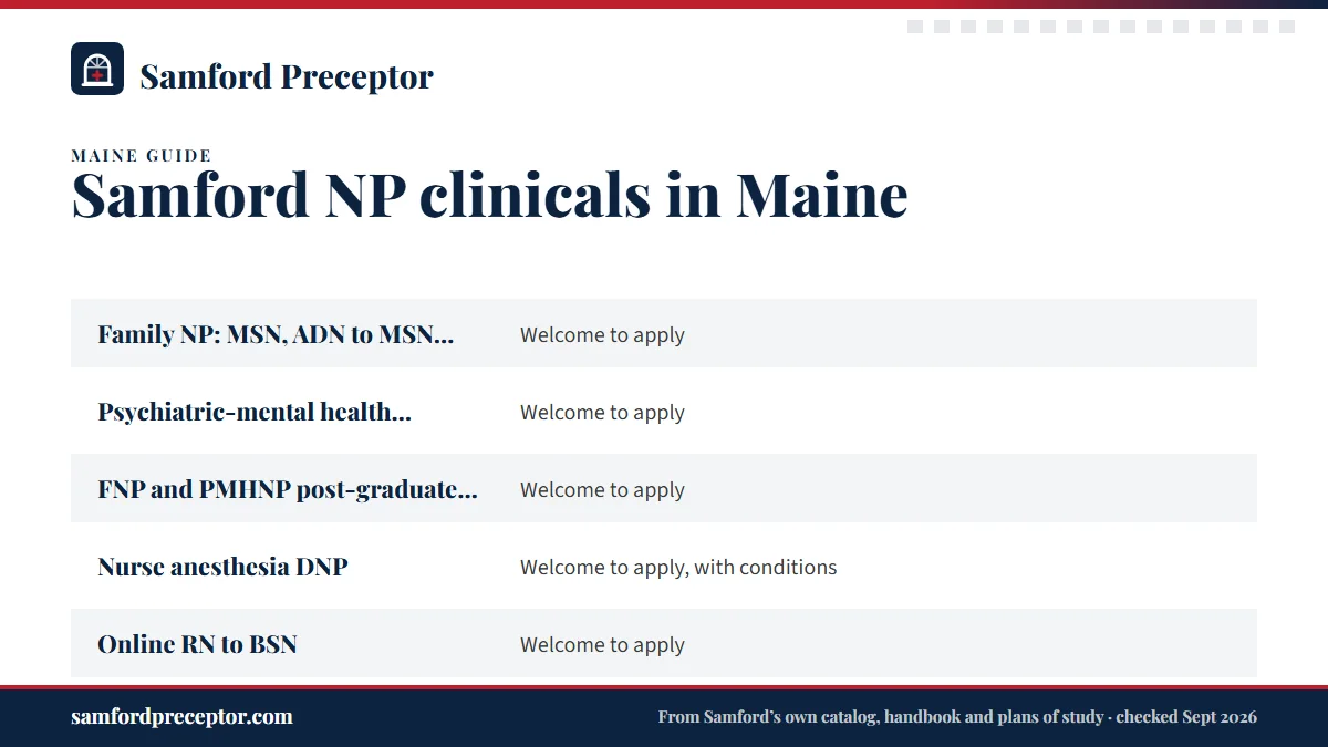 Table. Samford's published status for Maine residents (read September 2026): Family NP: MSN, ADN to MSN, BSN to DNP, MSN to DNP, Welcome to apply; Psychiatric-mental health NP: MSN, ADN to MSN, MSN to DNP, Welcome to apply; FNP and PMHNP post-graduate certificates, Welcome to apply; Nurse anesthesia
