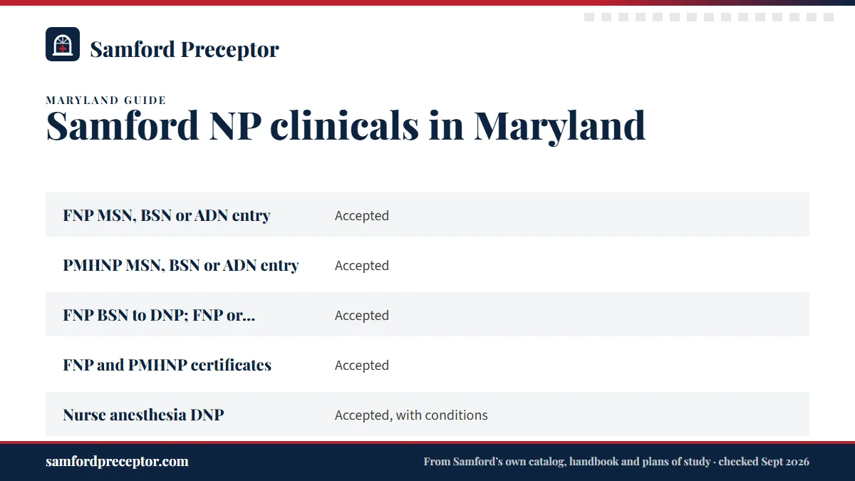 Table. Samford's published status for Maryland residents (read September 2026): FNP MSN, BSN or ADN entry, Accepted; PMHNP MSN, BSN or ADN entry, Accepted; FNP BSN to DNP; FNP or PMHNP MSN to DNP, Accepted; FNP and PMHNP certificates, Accepted.