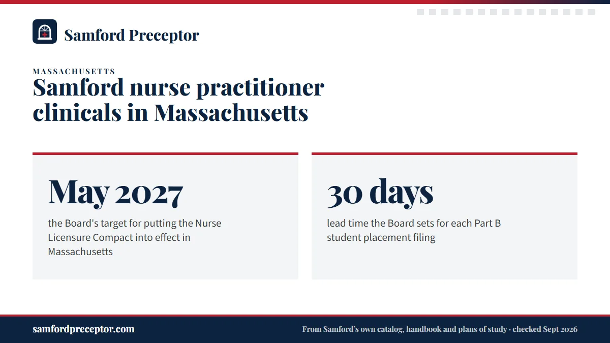 Samford nurse practitioner clinicals in Massachusetts. May 2027: the Board's target for putting the Nurse Licensure Compact into effect in Massachusetts; 30 days: lead time the Board sets for each Part B student placement filing.