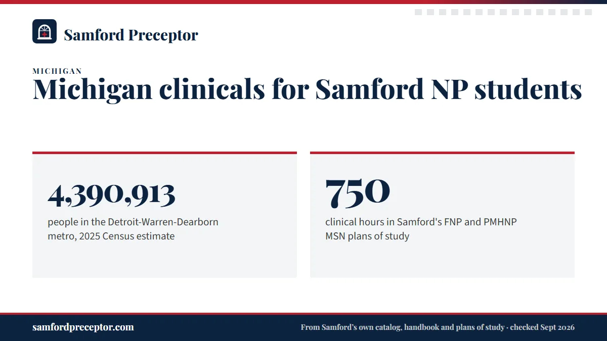 Michigan clinicals for Samford NP students. 4,390,913: people in the Detroit-Warren-Dearborn metro, 2025 Census estimate; 750: clinical hours in Samford's FNP and PMHNP MSN plans of study.