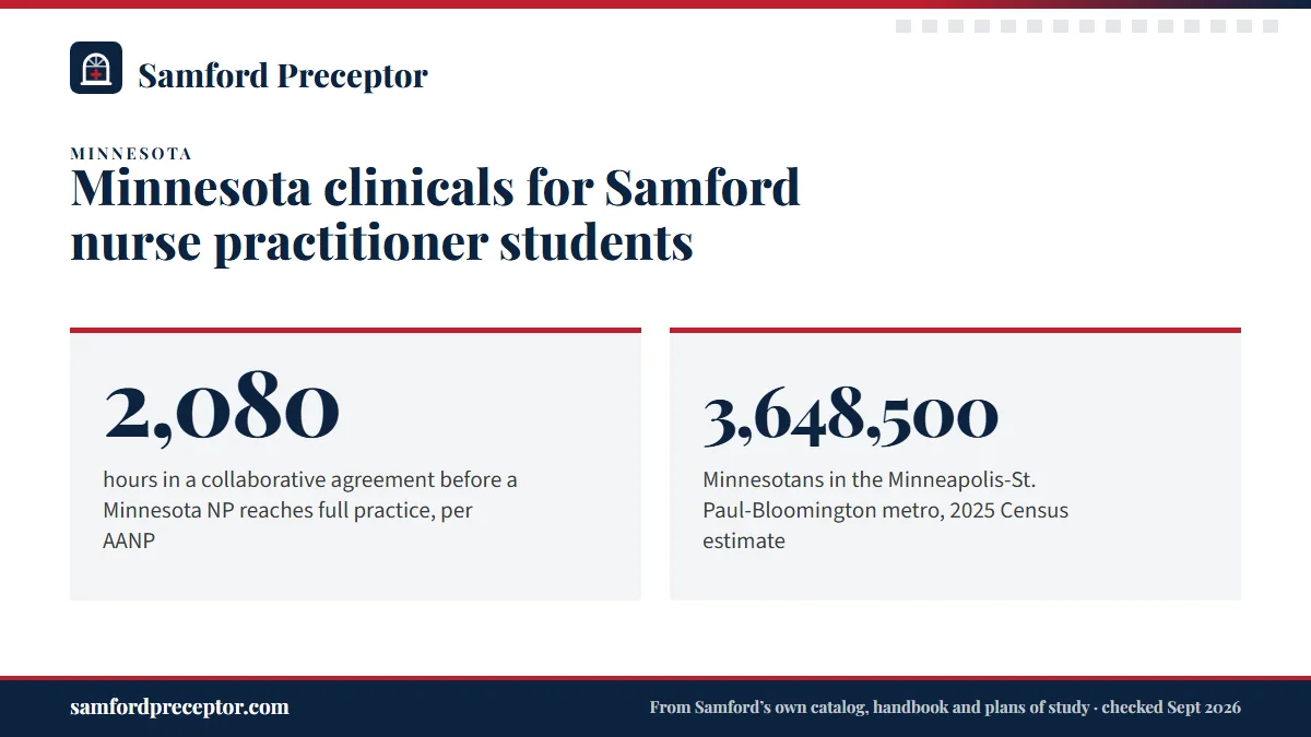 Minnesota clinicals for Samford nurse practitioner students. 2,080: hours in a collaborative agreement before a Minnesota NP reaches full practice, per AANP; 3,648,500: Minnesotans in the Minneapolis-St. Paul-Bloomington metro, 2025 Census estimate.