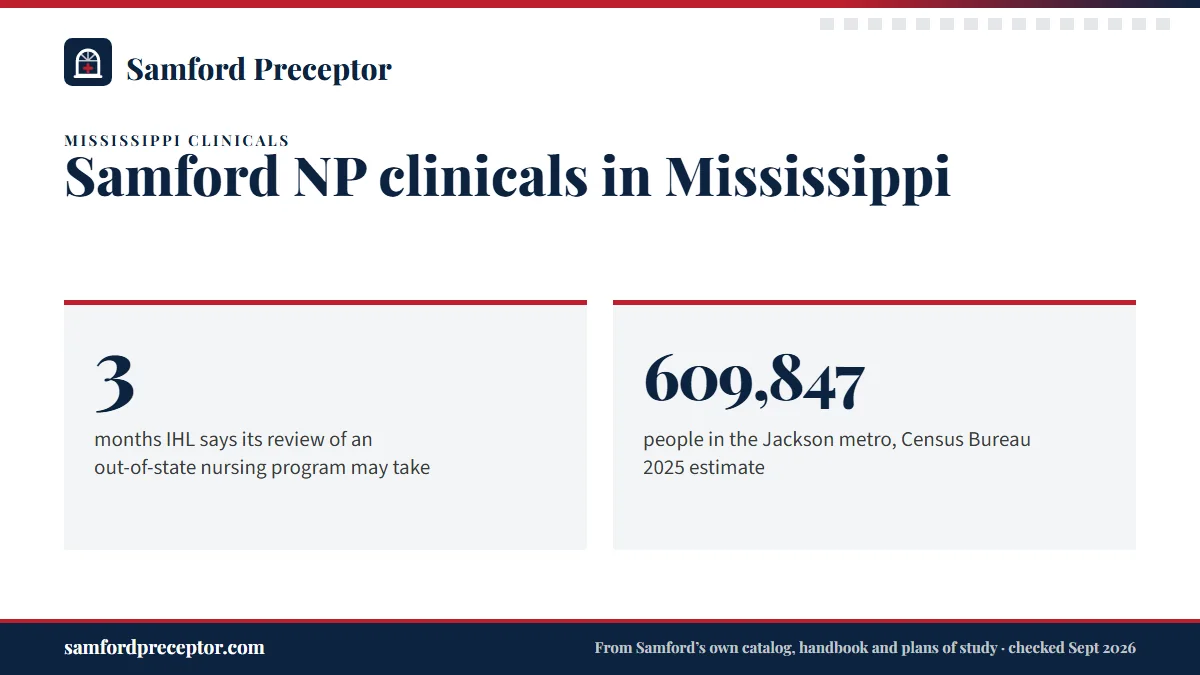 Samford NP clinicals in Mississippi. 3: months IHL says its review of an out-of-state nursing program may take; 609,847: people in the Jackson metro, Census Bureau 2025 estimate.