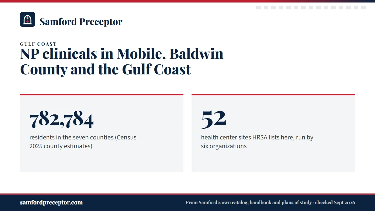 NP clinicals in Mobile, Baldwin County and the Gulf Coast. 782,784: residents in the seven counties (Census 2025 county estimates); 52: health center sites HRSA lists here, run by six organizations.