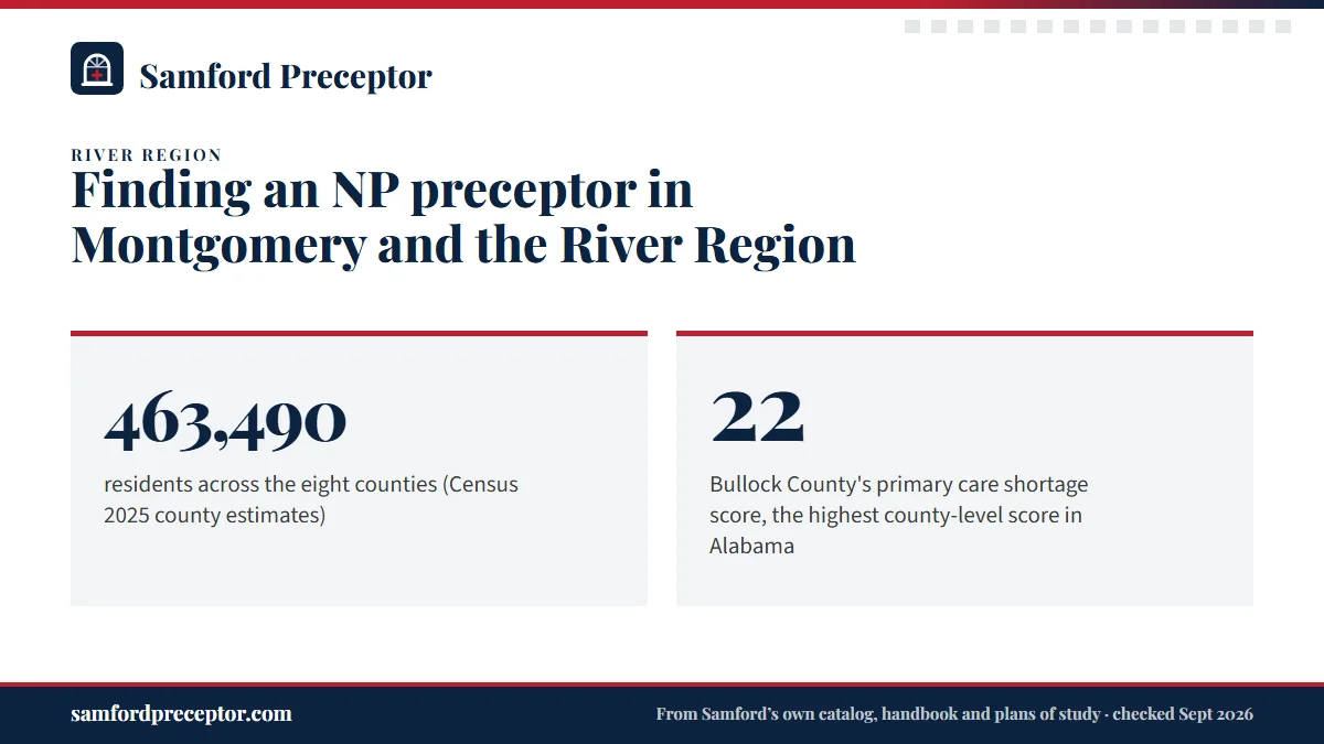 Finding an NP preceptor in Montgomery and the River Region. 463,490: residents across the eight counties (Census 2025 county estimates); 22: Bullock County's primary care shortage score, the highest county-level score in Alabama.