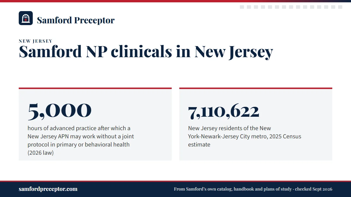Samford NP clinicals in New Jersey. 5,000: hours of advanced practice after which a New Jersey APN may work without a joint protocol in primary or behavioral health (2026 law); 7,110,622: New Jersey residents of the New York-Newark-Jersey City metro, 2025 Census estimate.