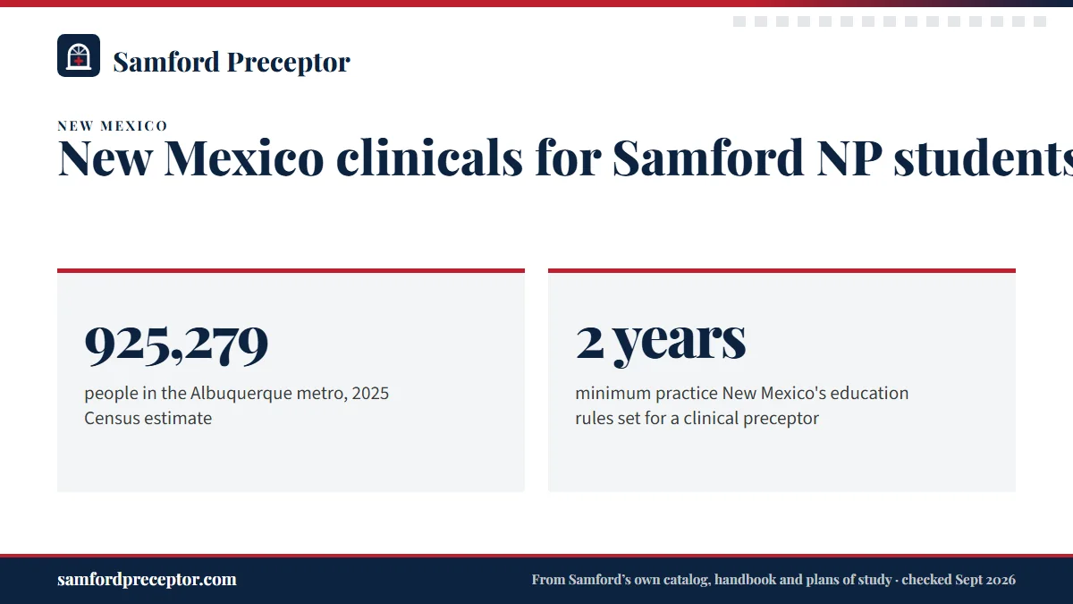 New Mexico clinicals for Samford NP students. 925,279: people in the Albuquerque metro, 2025 Census estimate; 2 years: minimum practice New Mexico's education rules set for a clinical preceptor.