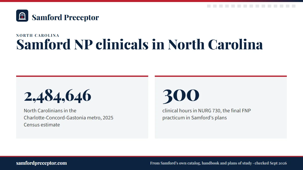 Samford NP clinicals in North Carolina. 2,484,646: North Carolinians in the Charlotte-Concord-Gastonia metro, 2025 Census estimate; 300: clinical hours in NURG 730, the final FNP practicum in Samford's plans.