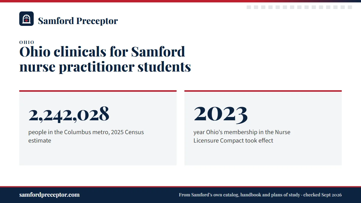 Ohio clinicals for Samford nurse practitioner students. 2,242,028: people in the Columbus metro, 2025 Census estimate; 2023: year Ohio's membership in the Nurse Licensure Compact took effect.
