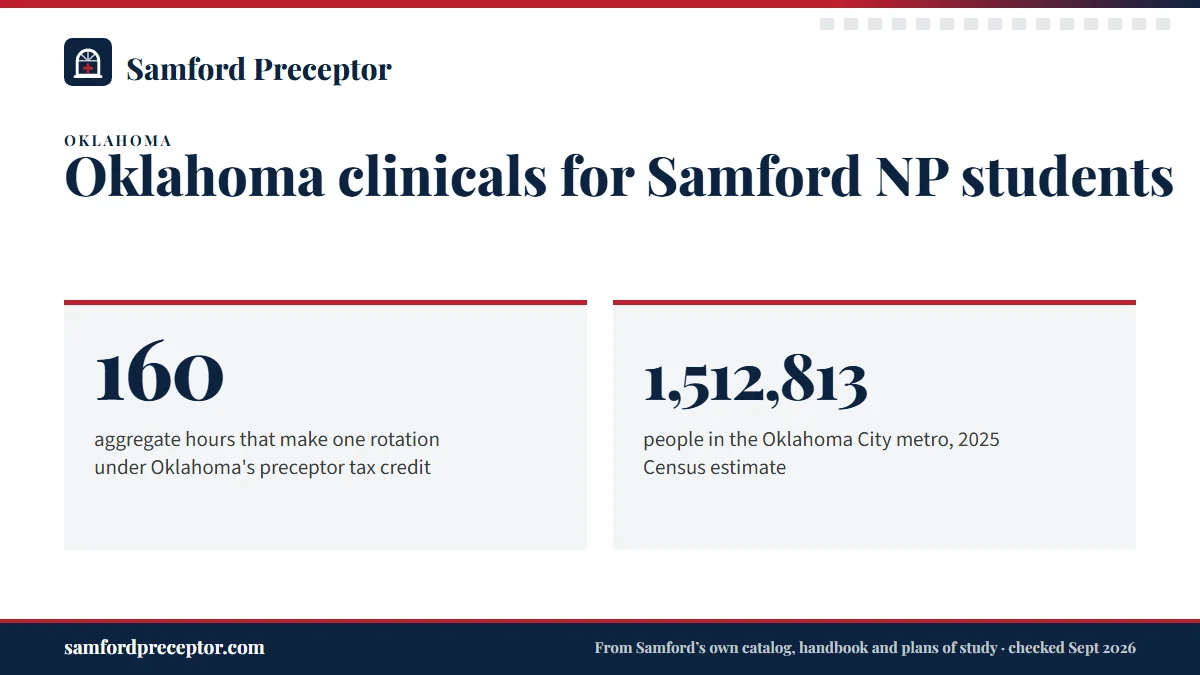 Oklahoma clinicals for Samford NP students. 160: aggregate hours that make one rotation under Oklahoma's preceptor tax credit; 1,512,813: people in the Oklahoma City metro, 2025 Census estimate.