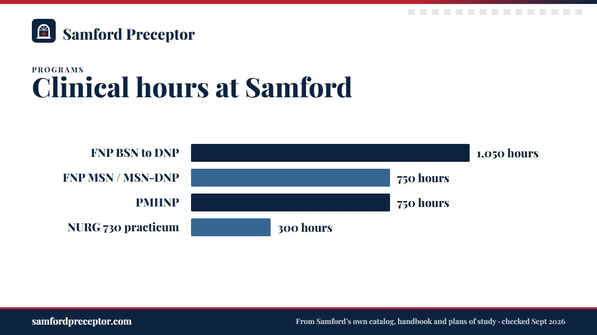 Bar chart of clinical hours in Samford's plans of study: FNP BSN to DNP 1,050; FNP MSN, certificate and MSN to DNP 750; PMHNP 750; the NURG 730 NP Practicum alone is 300.