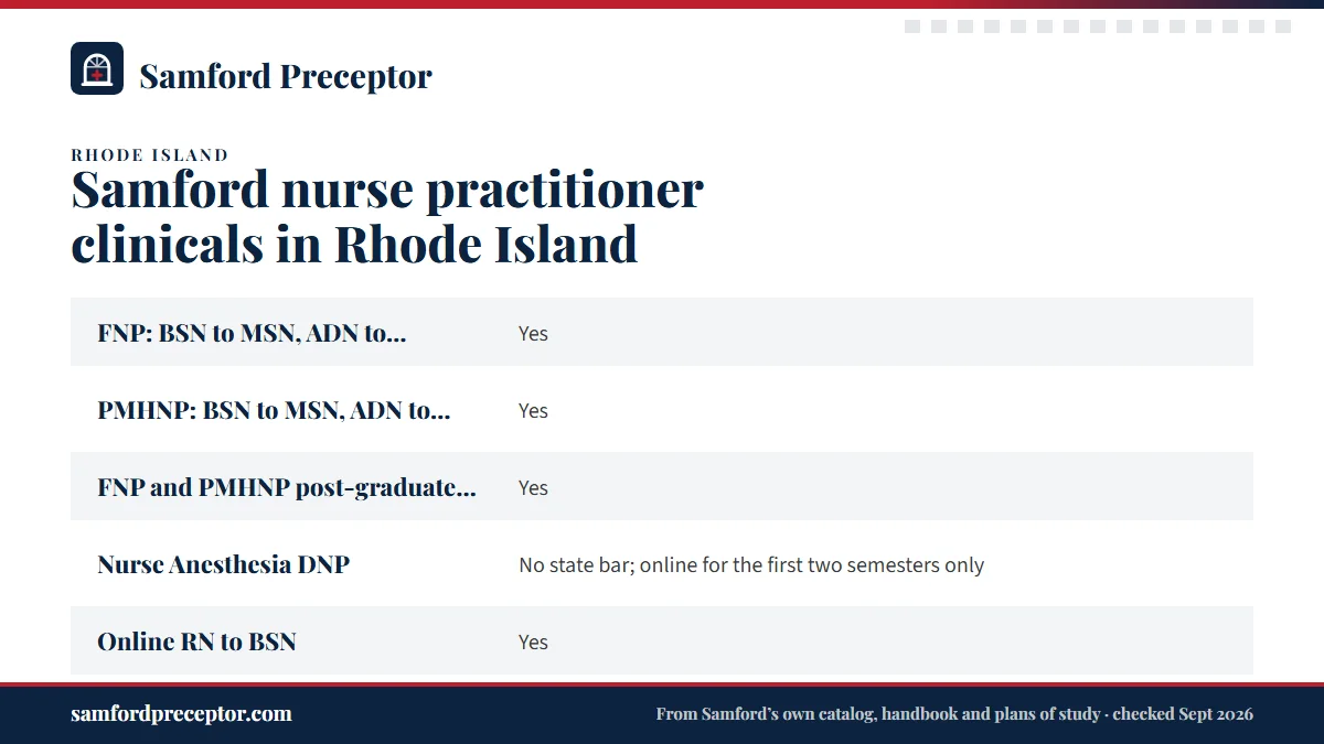 Table. Samford programs for Rhode Island residents, from Samford's 2025 disclosures: FNP: BSN to MSN, ADN to MSN, BSN to DNP, MSN to DNP, Yes; PMHNP: BSN to MSN, ADN to MSN, MSN to DNP, Yes; FNP and PMHNP post-graduate certificates, Yes; Nurse Anesthesia DNP, No state bar; online for the first two s