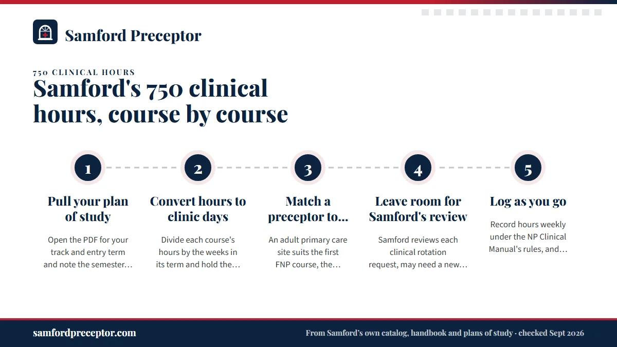 Numbered steps. Turning 750 hours into a plan that holds: 1 Pull your plan of study; 2 Convert hours to clinic days; 3 Match a preceptor to each course; 4 Leave room for Samford's review; 5 Log as you go.