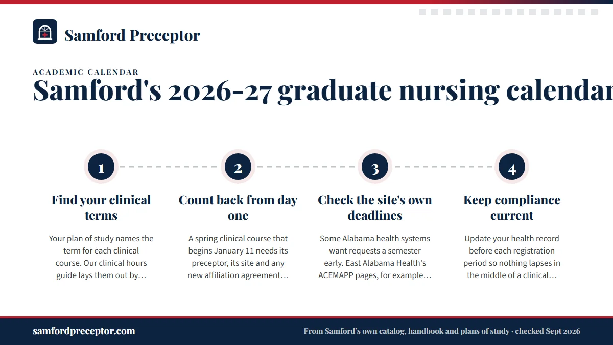 Numbered steps. Working back from the calendar to a preceptor: 1 Find your clinical terms; 2 Count back from day one; 3 Check the site's own deadlines; 4 Keep compliance current.