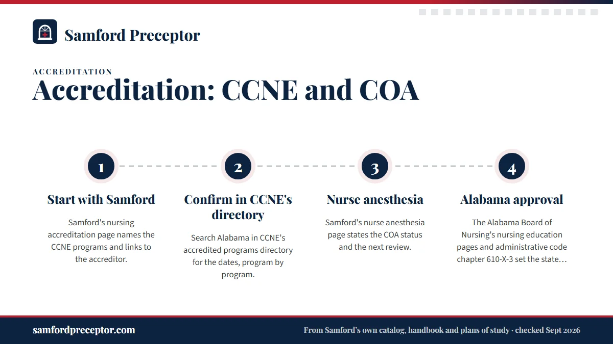 Numbered steps. How to check it yourself, and how we use it: 1 Start with Samford; 2 Confirm in CCNE's directory; 3 Nurse anesthesia; 4 Alabama approval.
