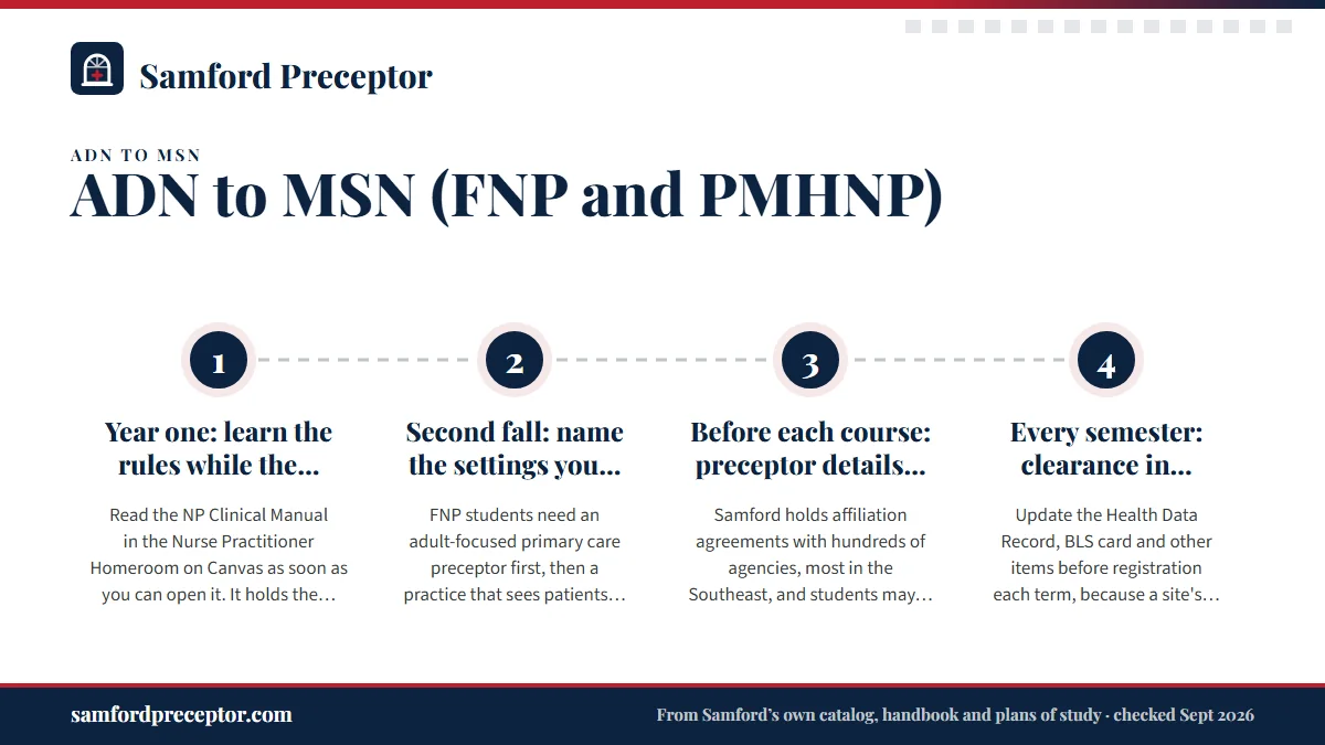 Numbered steps. When to start lining up preceptors: 1 Year one: learn the rules while the pressure is low; 2 Second fall: name the settings you need; 3 Before each course: preceptor details and the site agreement; 4 Every semester: clearance in parallel.