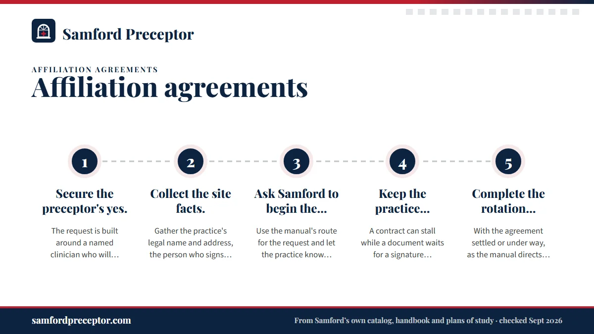 Numbered steps. Requesting an additional agreement: 1 Secure the preceptor's yes.; 2 Collect the site facts.; 3 Ask Samford to begin the agreement.; 4 Keep the practice responsive.; 5 Complete the rotation request..