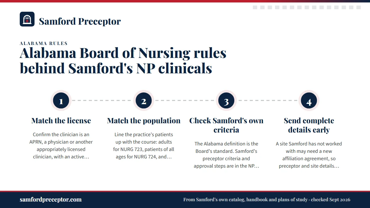 Numbered steps. Putting the rules to work when you choose a preceptor: 1 Match the license; 2 Match the population; 3 Check Samford's own criteria; 4 Send complete details early.