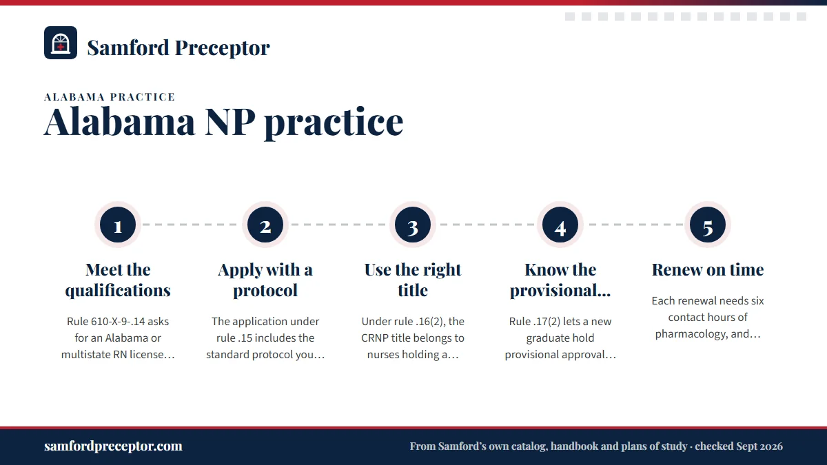 Numbered steps. After graduation: approval as a CRNP in Alabama: 1 Meet the qualifications; 2 Apply with a protocol; 3 Use the right title; 4 Know the provisional option; 5 Renew on time.