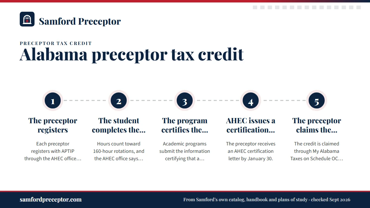 Numbered steps. How a rotation gets certified: 1 The preceptor registers; 2 The student completes the hours; 3 The program certifies the rotation; 4 AHEC issues a certification letter; 5 The preceptor claims the credit.