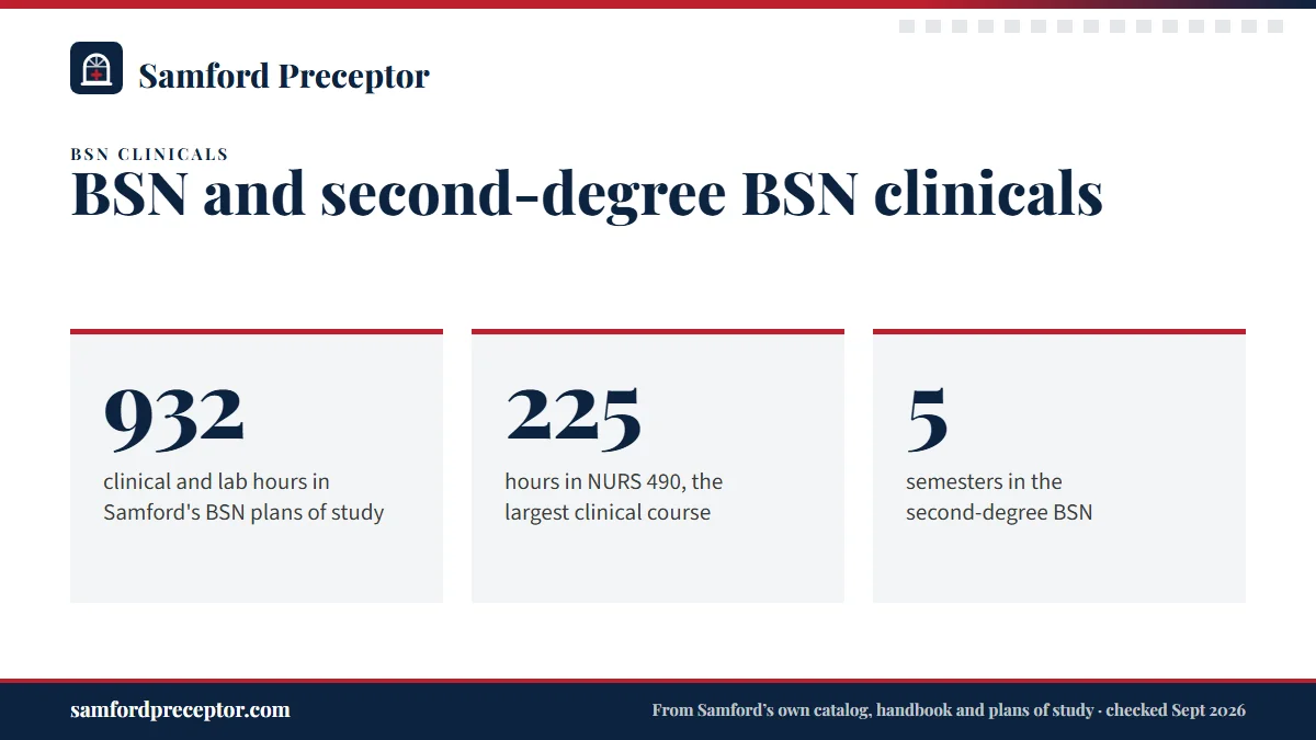 BSN and second-degree BSN clinicals. 932: clinical and lab hours in Samford's BSN plans of study; 225: hours in NURS 490, the largest clinical course; 5: semesters in the second-degree BSN.