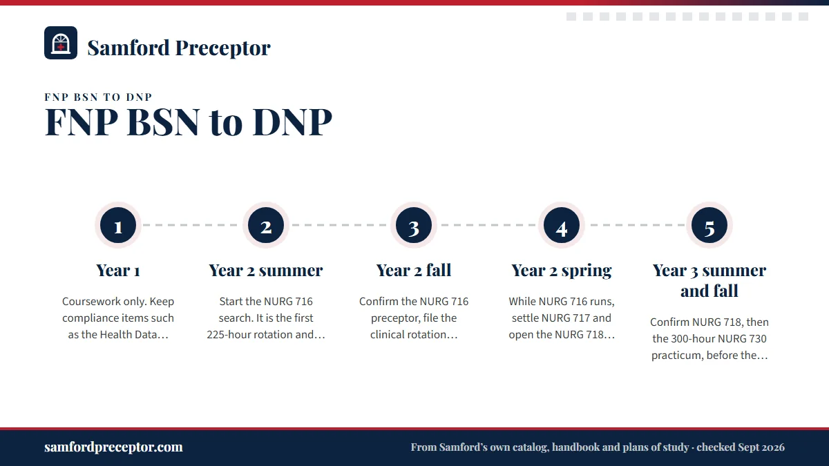 Numbered steps. When to line up each preceptor: 1 Year 1; 2 Year 2 summer; 3 Year 2 fall; 4 Year 2 spring; 5 Year 3 summer and fall.