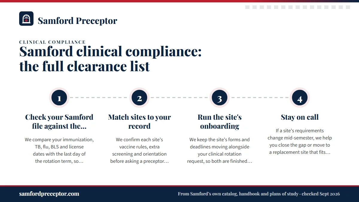 Numbered steps. How we keep your clearance ahead of each rotation: 1 Check your Samford file against the term; 2 Match sites to your record; 3 Run the site's onboarding; 4 Stay on call.