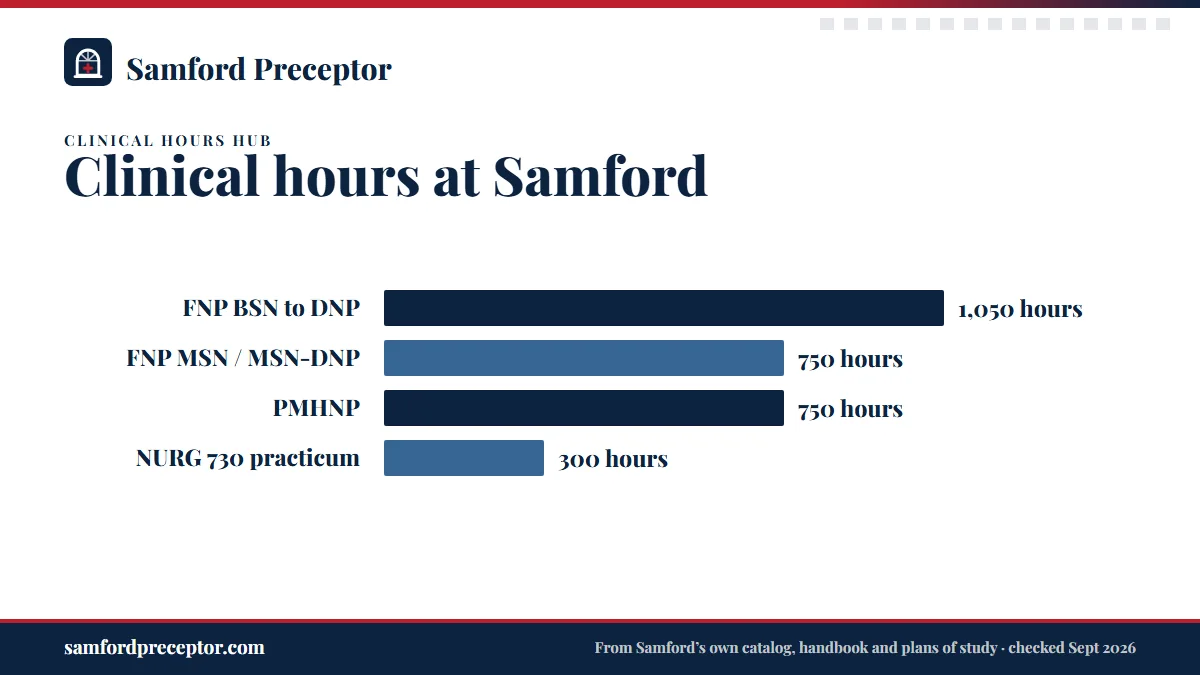 Bar chart of clinical hours in Samford's plans of study: FNP BSN to DNP 1,050; FNP MSN, certificate and MSN to DNP 750; PMHNP 750; the NURG 730 NP Practicum alone is 300.